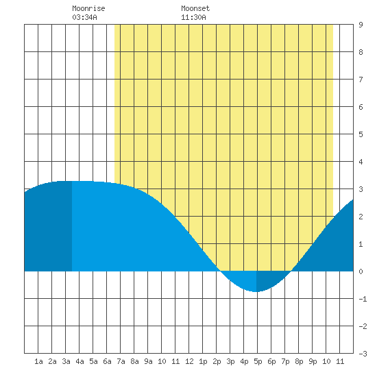 Martin Harbor tide chart for Sunday, May 18, 2025