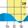 Martin Harbor tide chart for Sunday, May 18, 2025