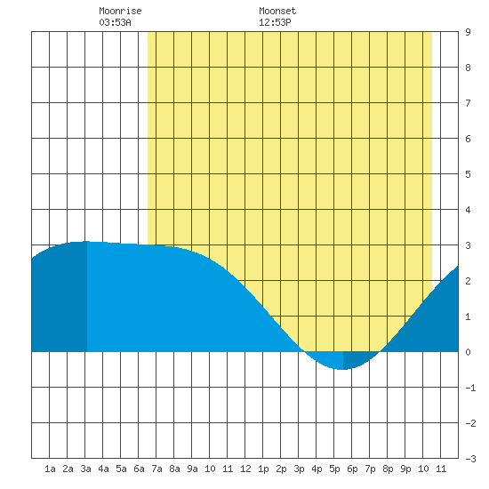 Martin Harbor tide chart for Monday, May 19, 2025