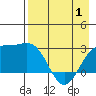 Martin Harbor tide chart for Thursday, May 1, 2025