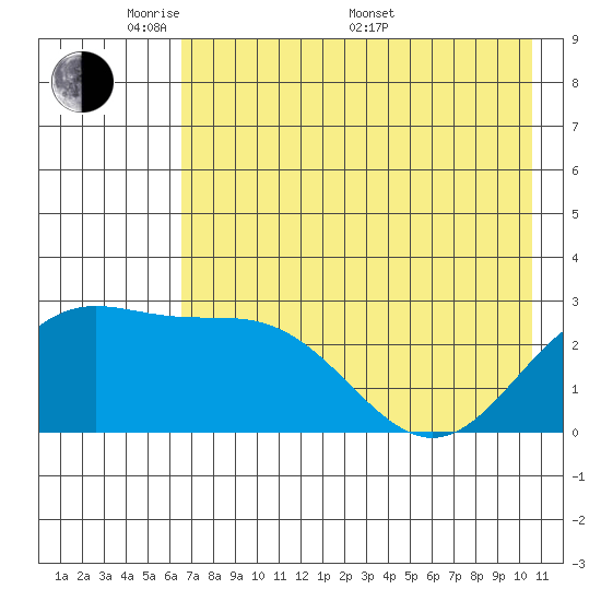 Martin Harbor tide chart for Tuesday, May 20, 2025