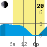 Martin Harbor tide chart for Tuesday, May 20, 2025
