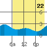 Martin Harbor tide chart for Thursday, May 22, 2025