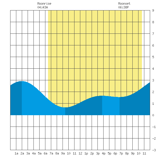 Martin Harbor tide chart for Friday, May 23, 2025