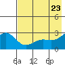 Martin Harbor tide chart for Friday, May 23, 2025