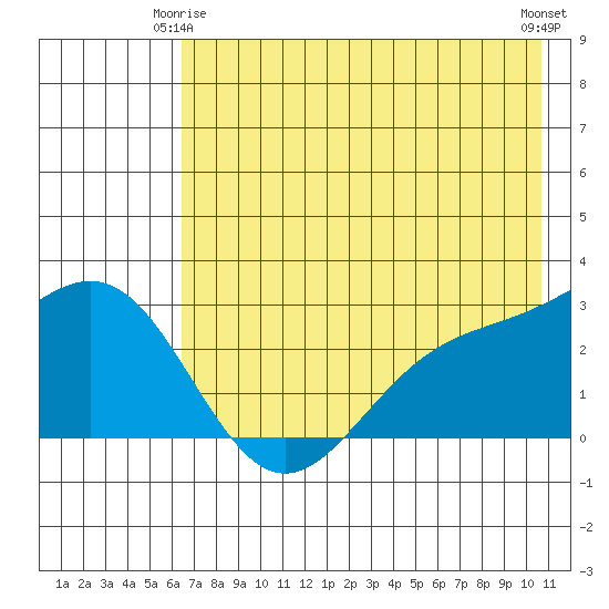 Martin Harbor tide chart for Sunday, May 25, 2025