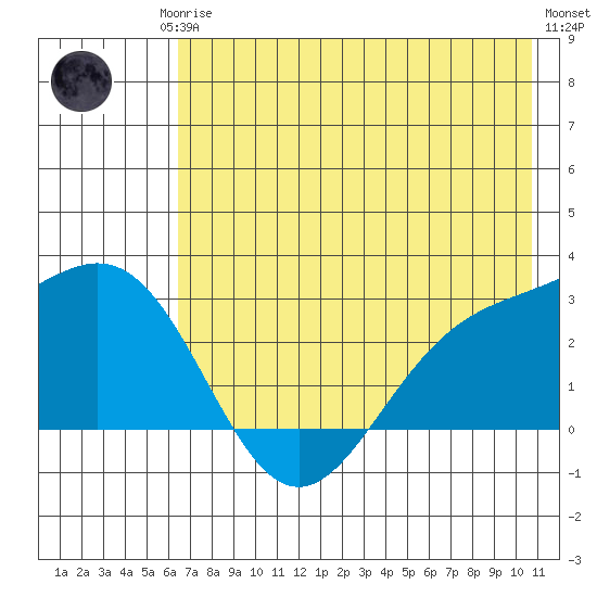 Martin Harbor tide chart for Monday, May 26, 2025