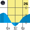 Martin Harbor tide chart for Monday, May 26, 2025