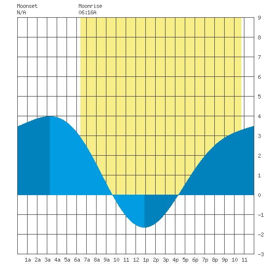 Martin Harbor tide chart for Tuesday, May 27, 2025