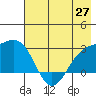 Martin Harbor tide chart for Tuesday, May 27, 2025