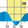 Martin Harbor tide chart for Wednesday, May 28, 2025