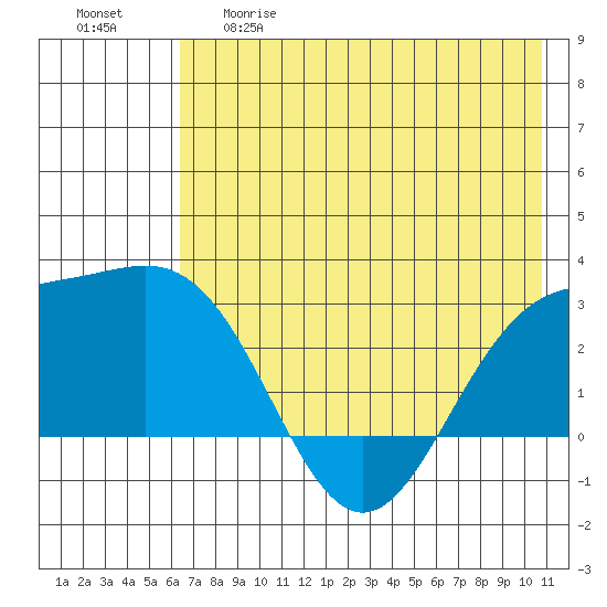 Martin Harbor tide chart for Thursday, May 29, 2025