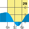 Martin Harbor tide chart for Thursday, May 29, 2025
