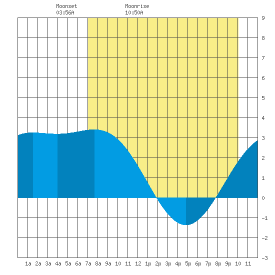 Martin Harbor tide chart for Friday, May 2, 2025