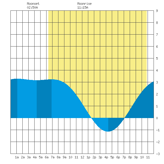 Martin Harbor tide chart for Saturday, May 31, 2025