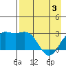 Martin Harbor tide chart for Saturday, May 3, 2025