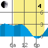 Martin Harbor tide chart for Sunday, May 4, 2025