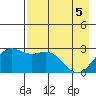 Martin Harbor tide chart for Monday, May 5, 2025
