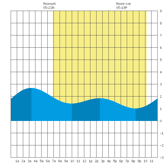 Martin Harbor tide chart for Wednesday, May 7, 2025