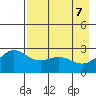 Martin Harbor tide chart for Wednesday, May 7, 2025