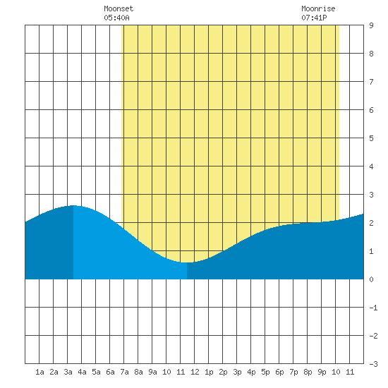 Martin Harbor tide chart for Friday, May 9, 2025