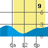 Martin Harbor tide chart for Friday, May 9, 2025