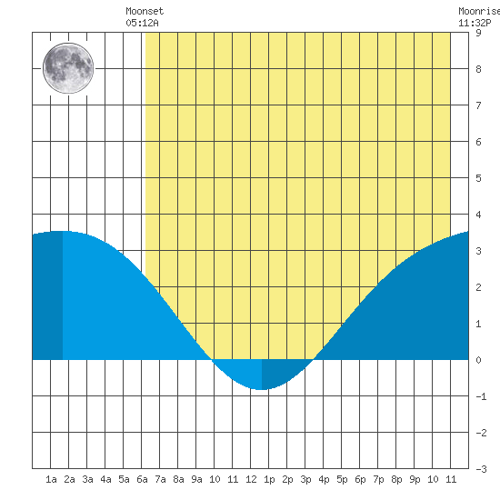 Martin Harbor tide chart for Tuesday, June 10, 2025