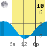Martin Harbor tide chart for Tuesday, June 10, 2025
