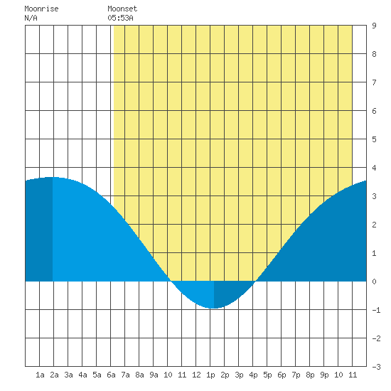 Martin Harbor tide chart for Wednesday, June 11, 2025