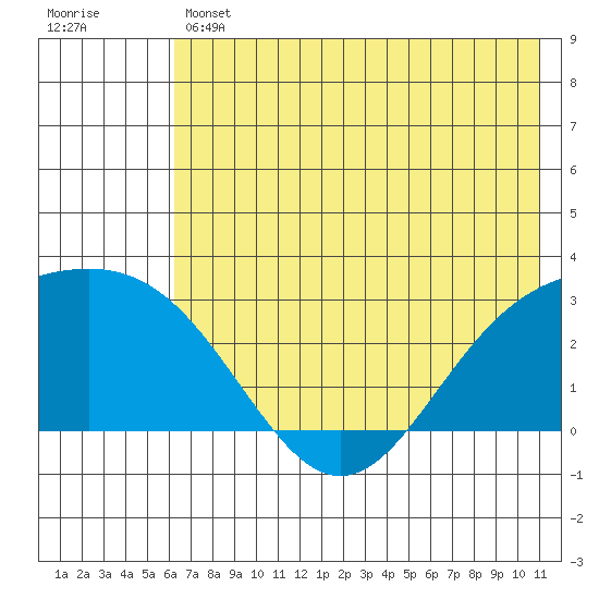 Martin Harbor tide chart for Thursday, June 12, 2025
