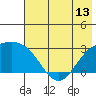 Martin Harbor tide chart for Friday, June 13, 2025