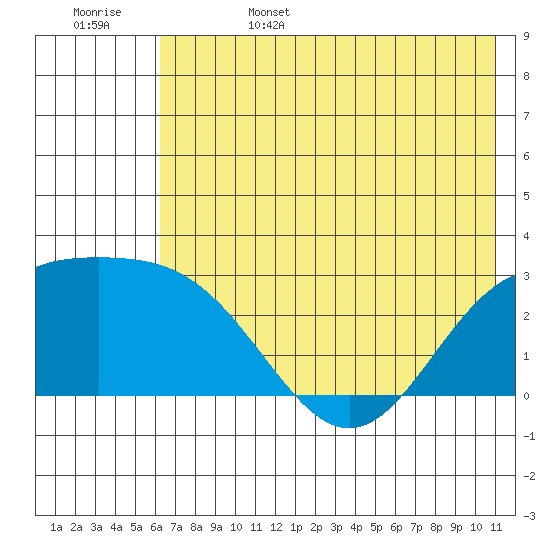 Martin Harbor tide chart for Sunday, June 15, 2025