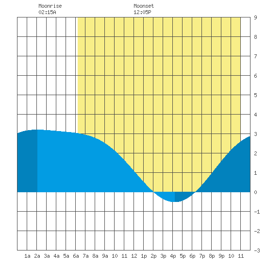 Martin Harbor tide chart for Monday, June 16, 2025