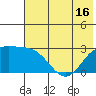 Martin Harbor tide chart for Monday, June 16, 2025