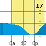 Martin Harbor tide chart for Tuesday, June 17, 2025