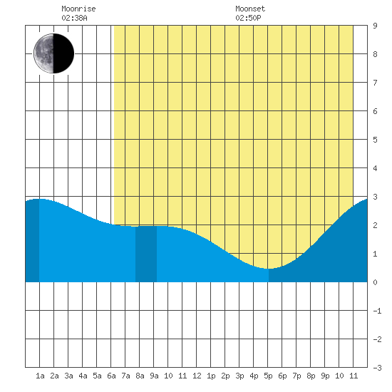 Martin Harbor tide chart for Wednesday, June 18, 2025