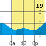 Martin Harbor tide chart for Thursday, June 19, 2025