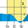Martin Harbor tide chart for Sunday, June 1, 2025