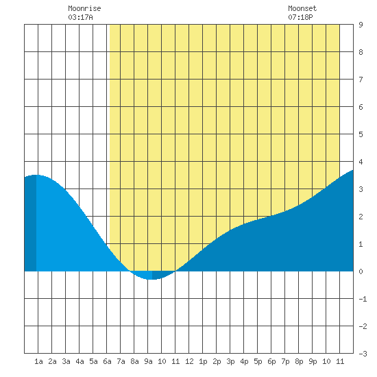 Martin Harbor tide chart for Saturday, June 21, 2025