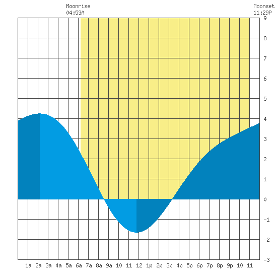 Martin Harbor tide chart for Tuesday, June 24, 2025