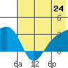 Martin Harbor tide chart for Tuesday, June 24, 2025