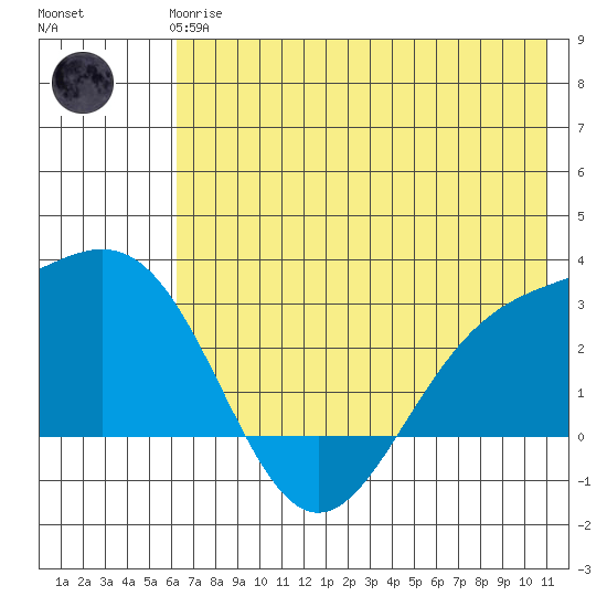 Martin Harbor tide chart for Wednesday, June 25, 2025