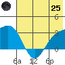 Martin Harbor tide chart for Wednesday, June 25, 2025