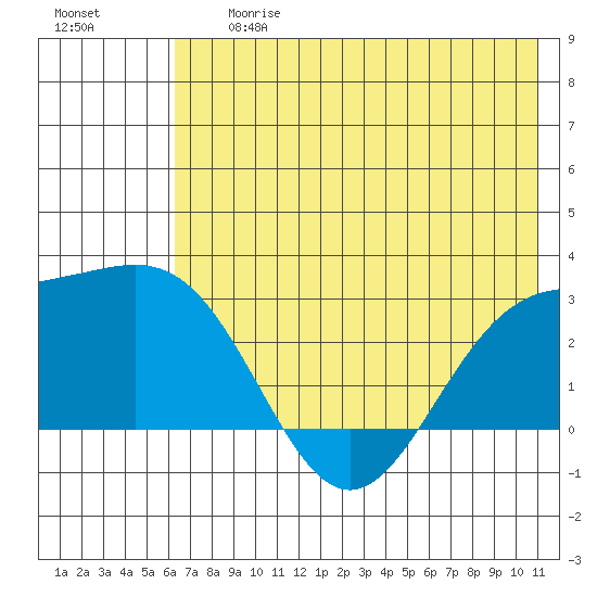 Martin Harbor tide chart for Friday, June 27, 2025