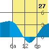 Martin Harbor tide chart for Friday, June 27, 2025