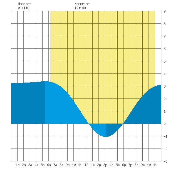 Martin Harbor tide chart for Saturday, June 28, 2025