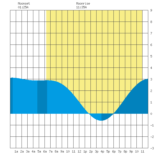 Martin Harbor tide chart for Sunday, June 29, 2025