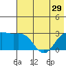 Martin Harbor tide chart for Sunday, June 29, 2025