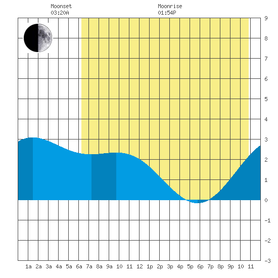 Martin Harbor tide chart for Monday, June 2, 2025