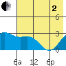 Martin Harbor tide chart for Monday, June 2, 2025
